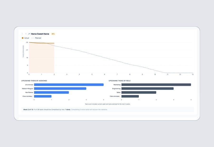Dashboard showing task completion across the active plan