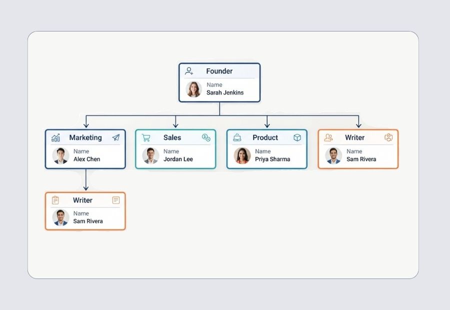 Org chart template showing defined roles, reporting lines, and ownership mapped to a scaling plan