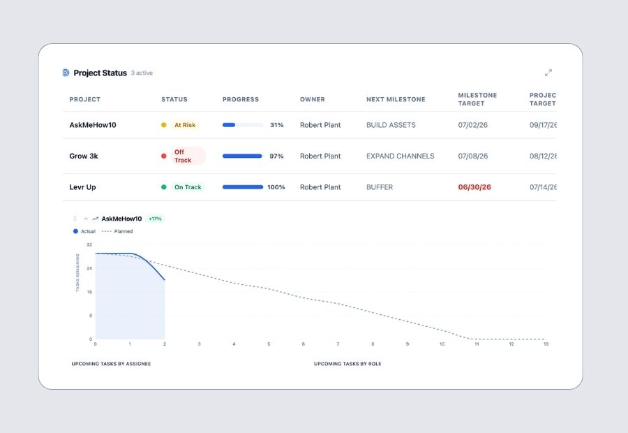 Live project dashboard showing task completion progress and burndown for a startup team