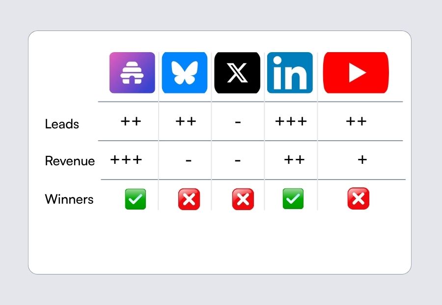 Channel comparison chart showing revenue contribution by source over time