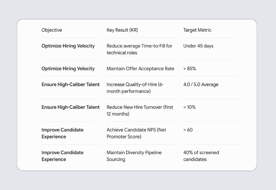 OKR dashboard tracking talent acquisition metrics including time-to-fill and offer acceptance rate