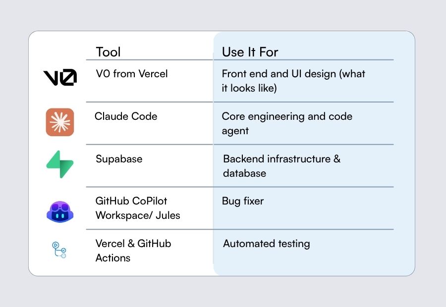 A diagram of a no-code tool stack covering website, payments, email, automation, and project management