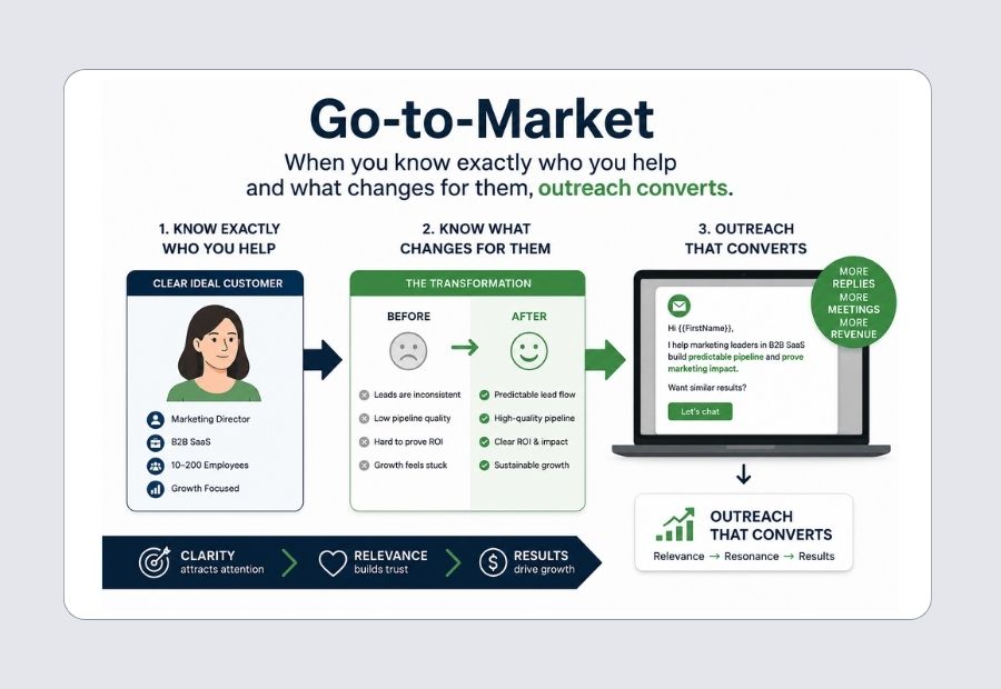 A go-to-market flow showing ICP definition leading to outreach leading to first paying customers