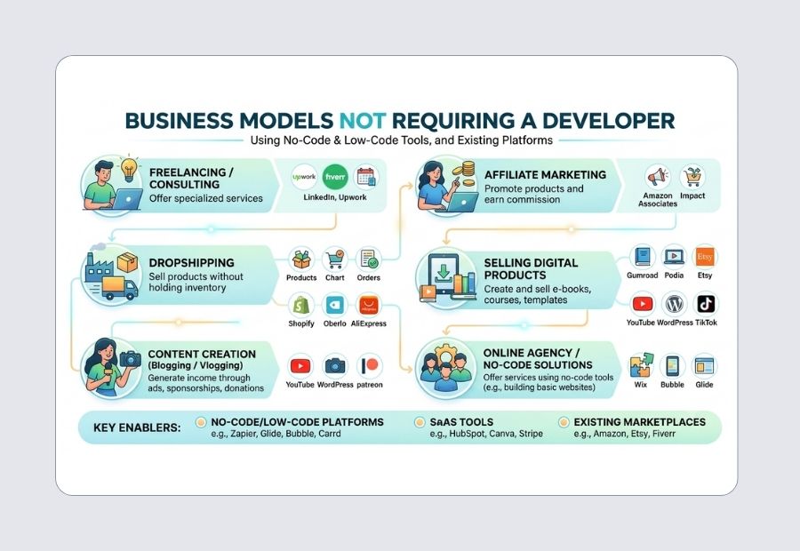 A grid of no-code business models with revenue potential and required tools for each