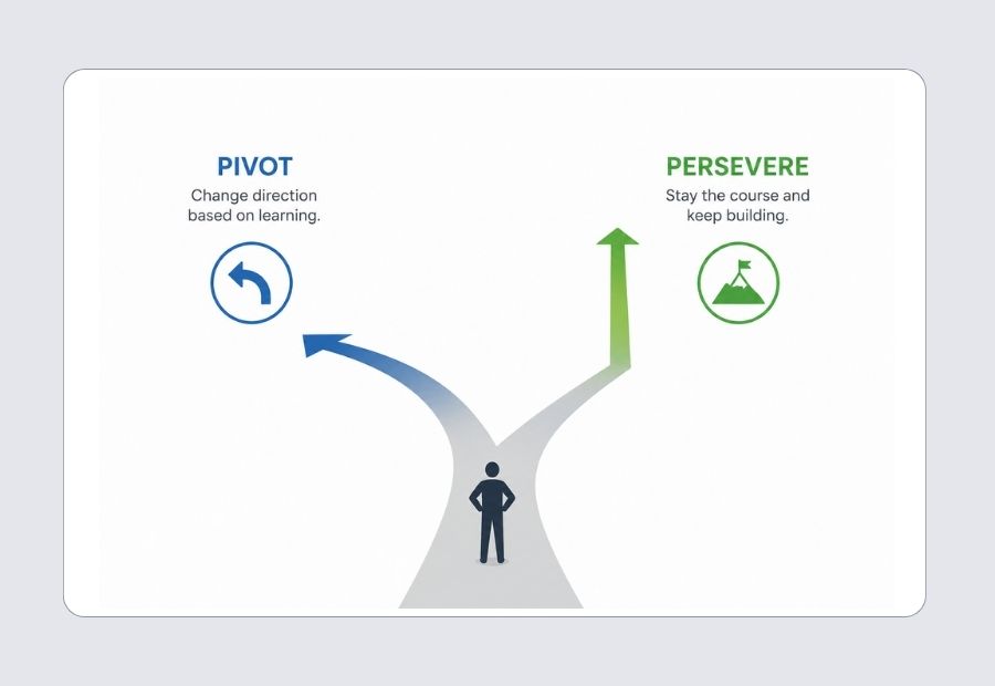 Decision framework comparing PMF scores across segments to guide pivot or persevere choice